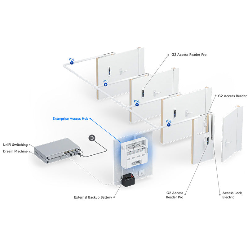 EAH-8 Ubiquiti UniFi Enterprise Access Hub (11)