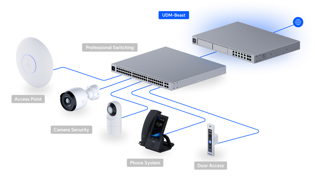 UDM‑Beast – Ubiquiti UniFi Dream Machine Beast Cloud Gateway By Ubiquiti - Buy Now - NZ $4155 At The Tech Geeks New Zealand