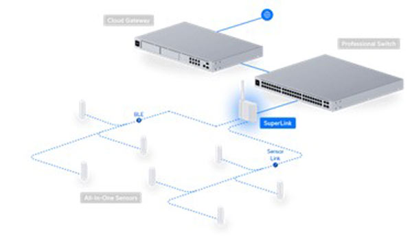 USL-Gateway-US – Ubiquiti Protect SuperLink (US Version) Recommended model for Australia (7)